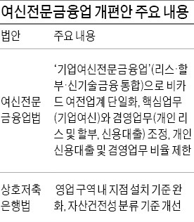 [바뀌는 금융산업 판도] 캐피털은 기업금융만 맡고 저축은행이 서민금융 전담