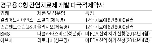 "희귀질환 치료제 돈 된다"…다국적 제약사 '신약 전쟁'