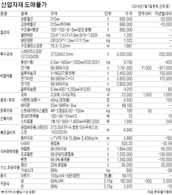 중국산 수입 증가…철근 가격 보합세