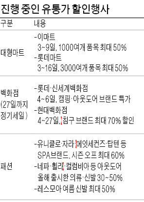 닫힌 지갑 열어라…유통가, 할인 공세