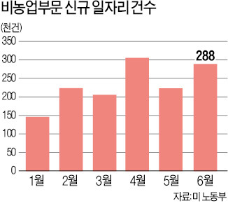  美 고용 서프라이즈…6월 실업률 6.1%…6년來 최저