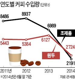 원두커피 즐기는 한국인