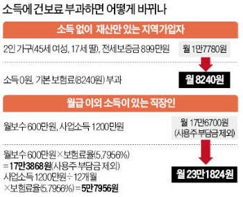 [맞짱 토론] 건보료 '소득 중심 단일화' 서둘러야 하나