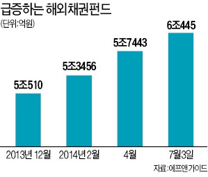 채권·유로ELS, 해외투자 '새 강자'