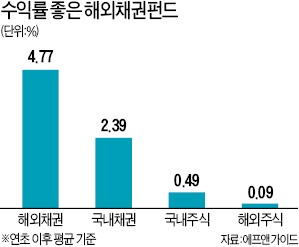 채권·유로ELS, 해외투자 '새 강자'