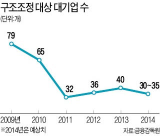 2015년 대기업 30여곳 구조조정 대상 오른다