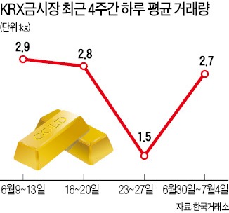 KRX금시장 개장 100일, 하루 3.7㎏ 거래뿐…"유인책 절실"