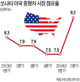 진격의 쏘나타 앞세운 현대차, 美 중형세단 시장서 '폭풍질주'