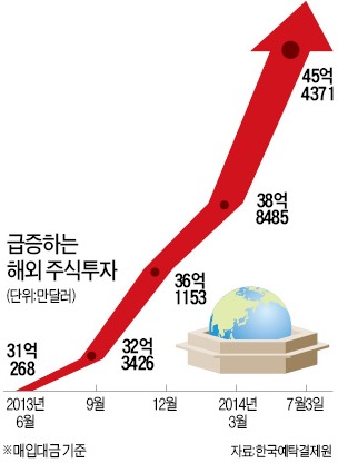 채권·유로ELS, 해외투자 '새 강자'