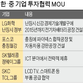 [한·중 비즈니스 포럼] 韓·中 기업인 "經協 전방위 확대…금융·ICT·서비스도 손잡자"