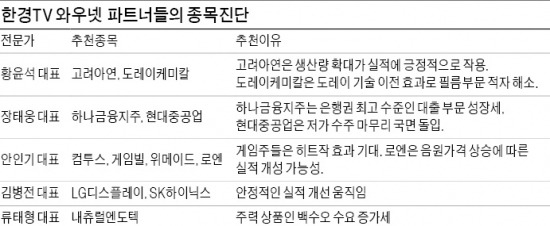 화장품·의류·게임株 눈여겨보고, 건설·증권株도 관심둘 만