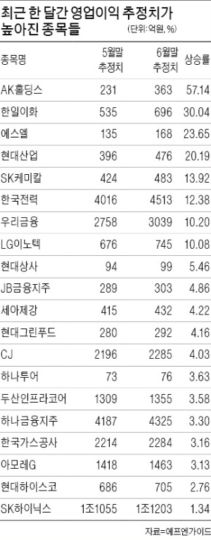 화장품·의류·게임株 눈여겨보고, 건설·증권株도 관심둘 만