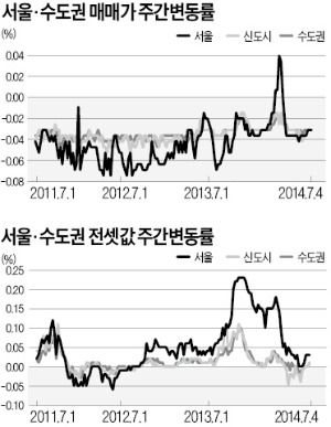 수도권 보합…임대소득 과세 완화 '눈치보기'