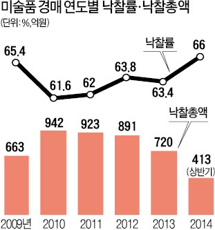 2014년 미술계 '큰손' 413억원 베팅…15% 증가