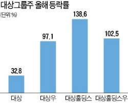 대상그룹 차녀 임상민, 지분가치 1600억 늘어