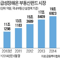 [마켓인사이트] 지자체發 '취득세 폭탄' 잇따라…부동산펀드 신규 투자 '올스톱'