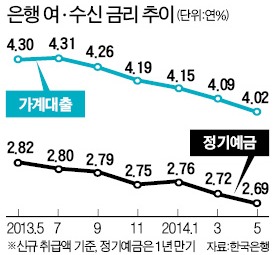 꼼짝않는 기준금리…떨어지는 시중금리