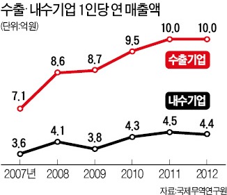 '일자리 효자' 수출기업