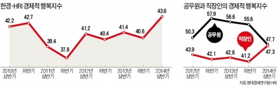 '官피아 논란'에…공무원 경제적 행복감 '뚝'