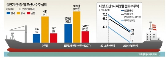 '속빈 강정' 해양플랜트…조선업계 '돈 되는' 상선으로 눈 돌린다