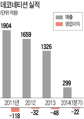 M&A 강자 이랜드, 고급 여성복서 철수