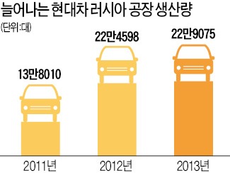 현대차, 러 생산 年 30만대로 늘린다