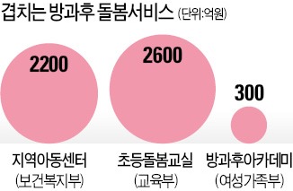 3개 부처 영역싸움터 된 '아동복지'