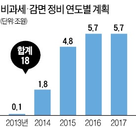 '비과세·감면 정비' 세수 실적 부풀린 기재부