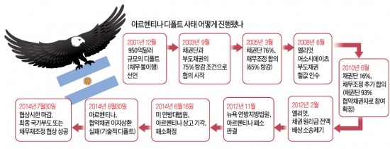 [글로벌 금융리포트] '먹잇감' 아르헨 목줄 쥐고…군침 흘리는 벌처 펀드