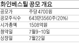 유가증권 상장하는 화인베스틸, 9~10일 공모주 청약