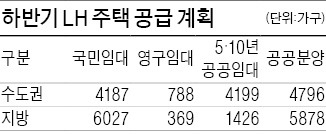 LH, 하반기 2만7천여가구 공급