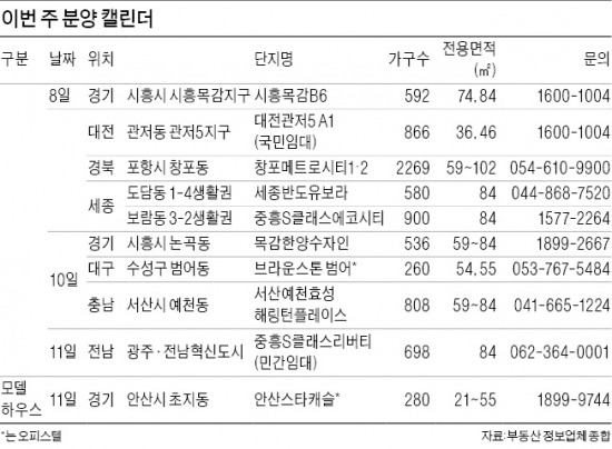 '세종 반도' 등 전국 8200가구 청약