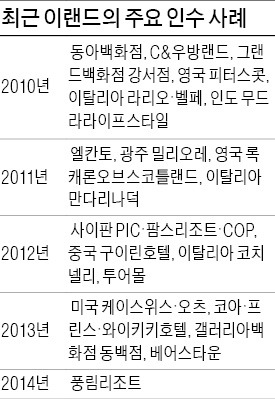 M&A 강자 이랜드, 고급 여성복서 철수