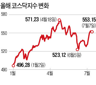 "꺾인다" 했는데…코스닥 2차 랠리