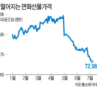 면화 가격 1년반만에 최저치 | 한국경제