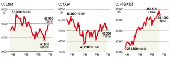 CJ 3형제, 中사업 등에 업고 잘나가네