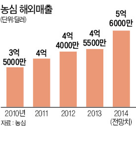 농심 '신라면 파워'…해외매출 사상최대