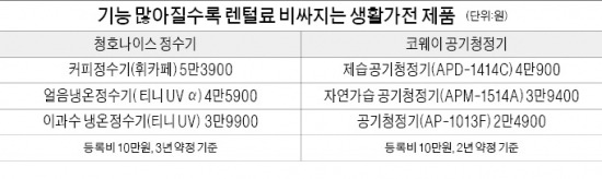 기능 더 '넣고' 렌털료 '올리고'…커피 뽑는 정수기는 월 5만원대