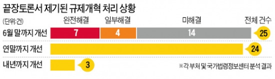 [이런 규제 없애라] 규제 끝장토론 100일…28%만 풀었다