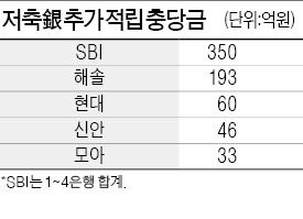 저축銀, PF대출 충당금 연말까지 877억 더 쌓아야