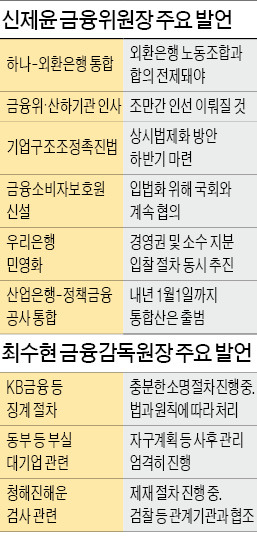 申 "하나·외환銀 통합, 노조와 합의해야" 崔 "감사원이 KB금융 제재 유보 요청"