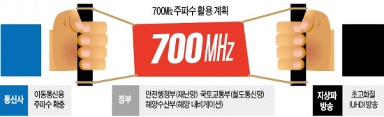 황금주파수 700㎒ 잡자! 통신사·지상파 전쟁