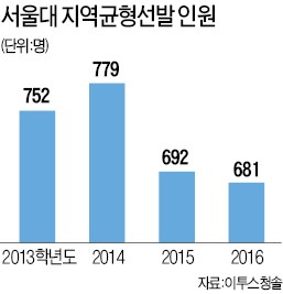 서울대, 지역인재 '입학문' 또 좁힌다