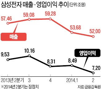 '갤럭시 신화'의 위기…삼성 어닝쇼크