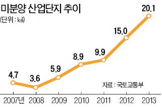 미분양 産團 3배 늘었다