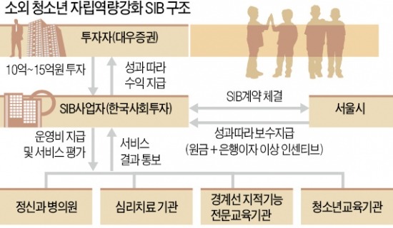 [마켓인사이트] 대우證, 국내 첫 SIB 투자자로