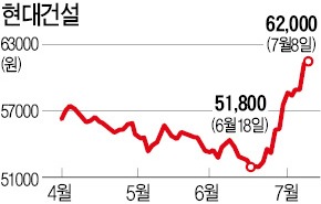 벌써부터 '최경환 효과'…건설·배당株 들썩들썩