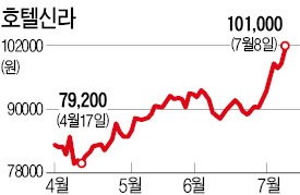 시진핑 묵고 가니…호텔신라, 첫 10만원 돌파