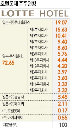 [마켓인사이트] 롯데 후계구도 열쇠 'L제2·L제4…' 정체는?