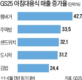 쑥쑥 크는 편의점 아침밥 시장